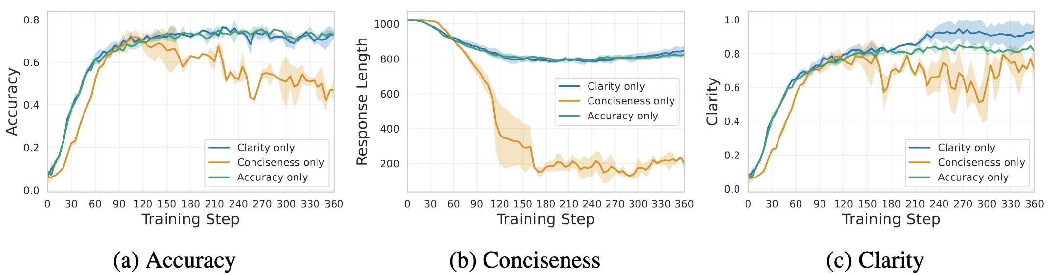 First research result visualization